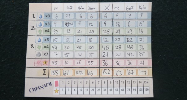 I know I've said it too recently to be permitted to say it again so soon, but variable scoring cards are a great way to mix up a game once it becomes a little repetitive. Okay, I've said it. Back to your business. I know I've said it too recently to be permitted to say it again so soon, but variable scoring cards are a great way to mix up a game once it becomes a little repetitive. Okay, I've said it. Back to your business.